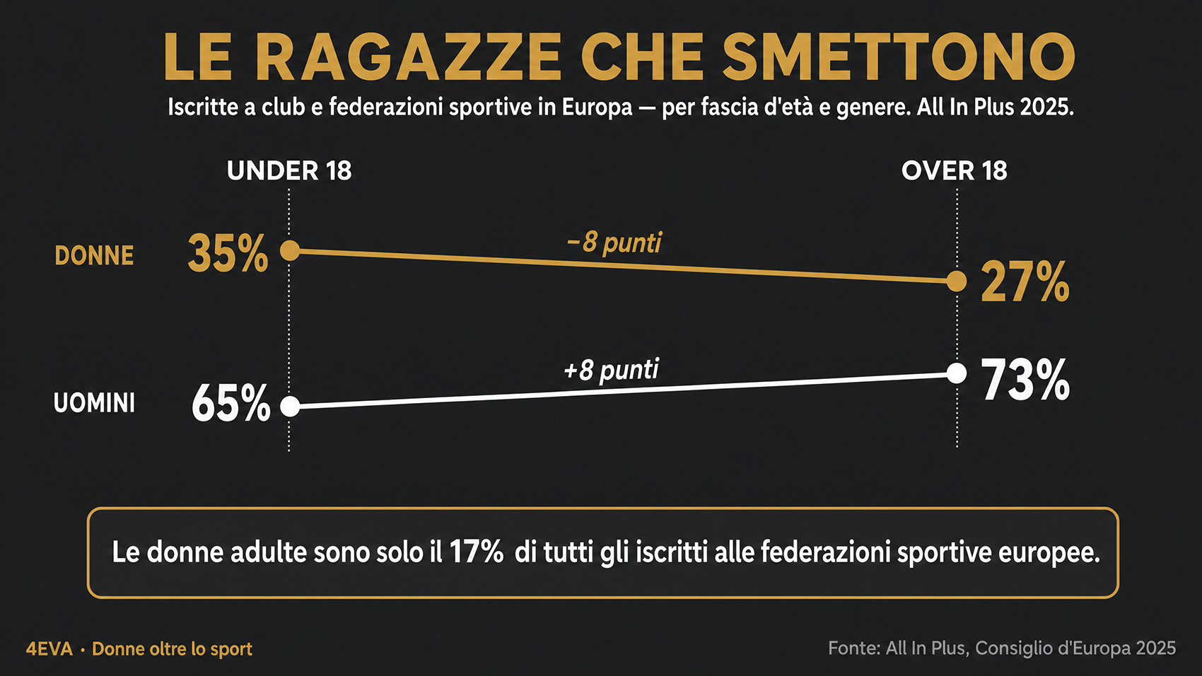 4EVA INFOGRAFICA - Gender Gap 2025 - Partecipazione